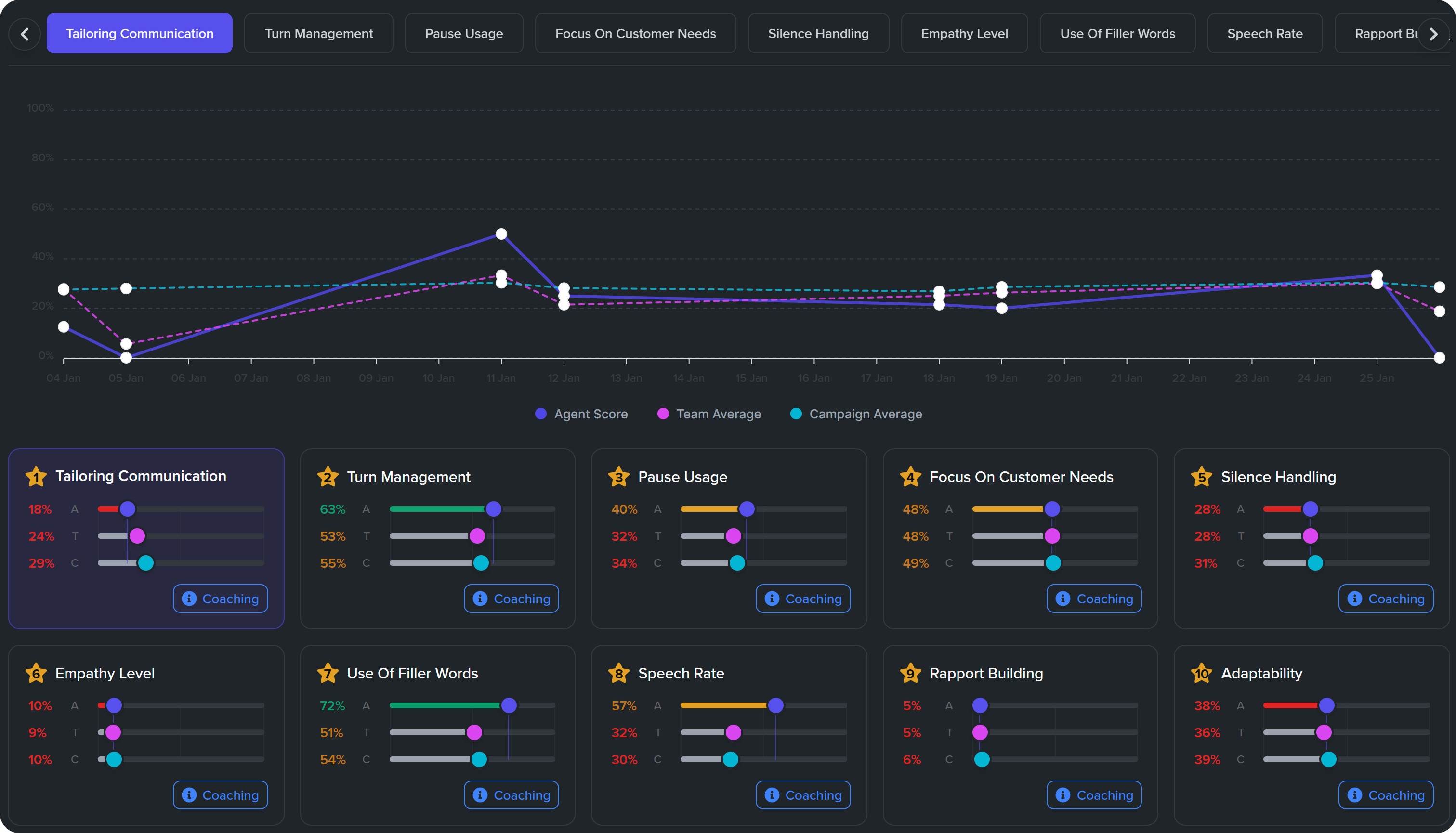 Performance analytics dashboard showing scoring trends and insights